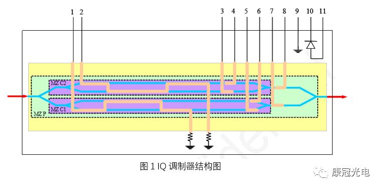iq调制器结构 linbo3