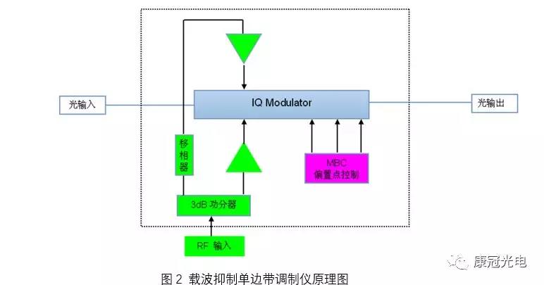 载波抑制产生原理图 铌酸锂电光调制器
