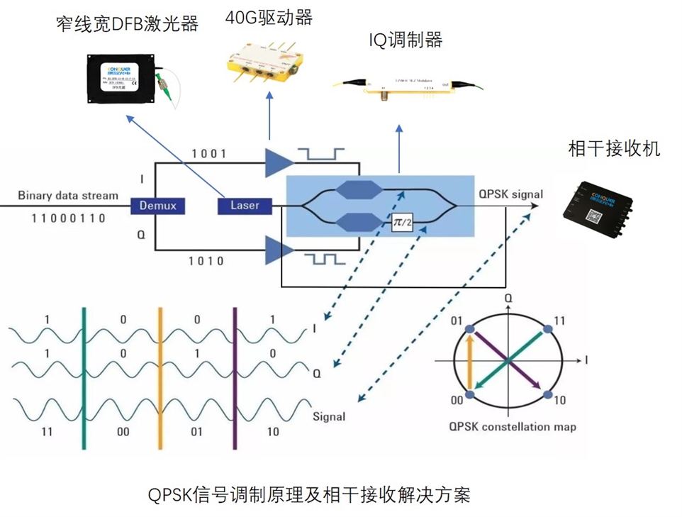 qpsk信号调制原理