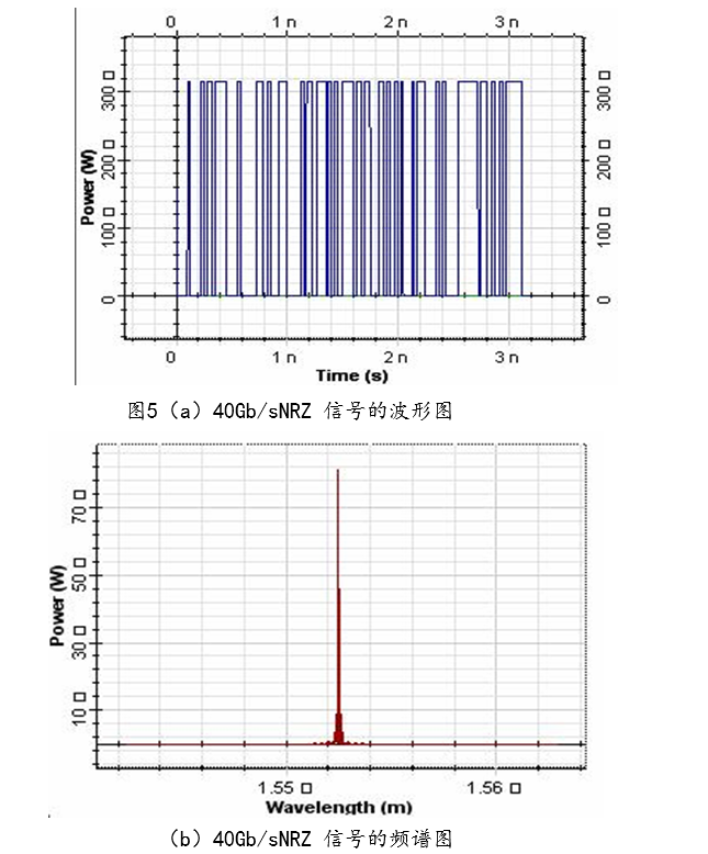 （b）40GbsNRZ 信号的频谱图.png