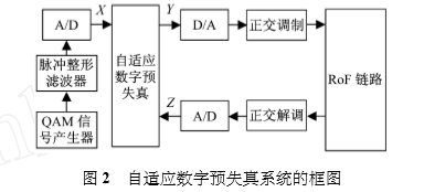 自适应数字预失真系统的框图 .png