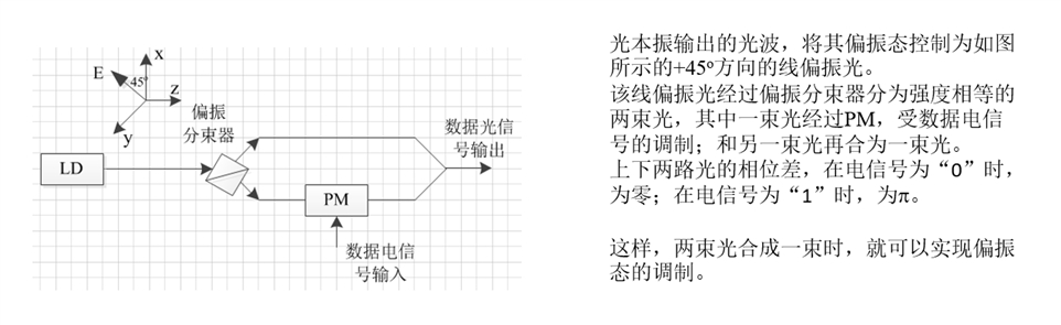 偏振调制器的原理与结构