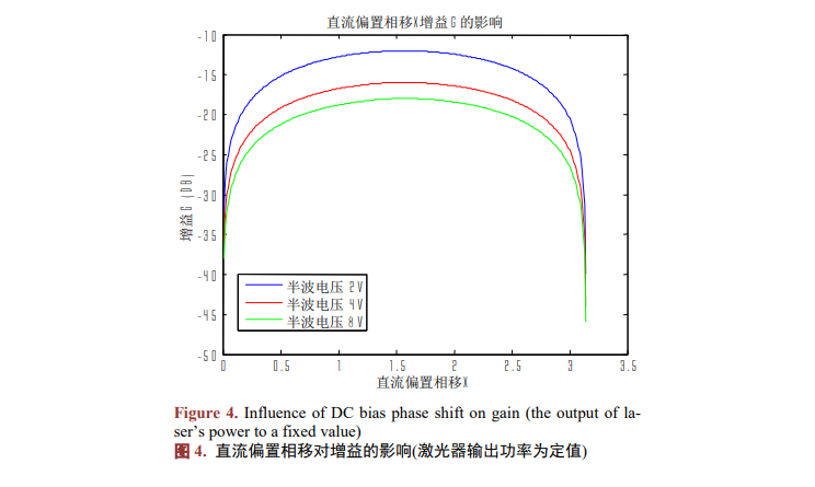 链路的增益变化情况图