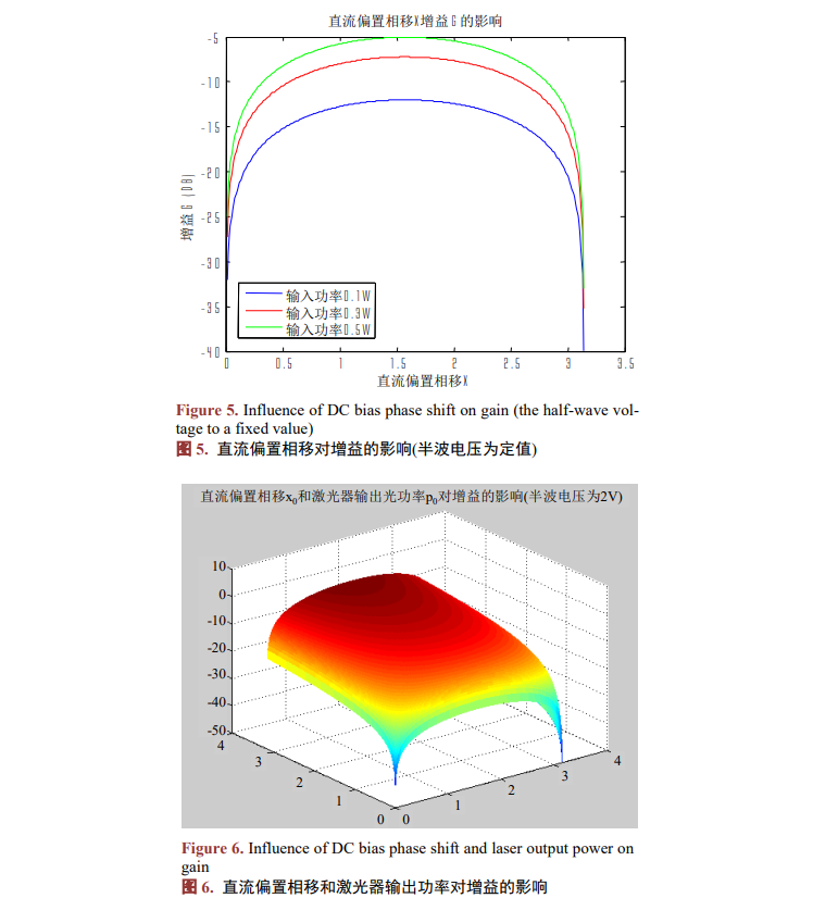 直流偏置相移对增益的影响图