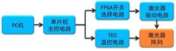 基于波长切换的快速可调谐激光器系统结构