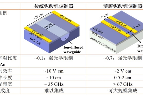 铌酸锂调制器——具有飞秒量级响应速度的电光调制器