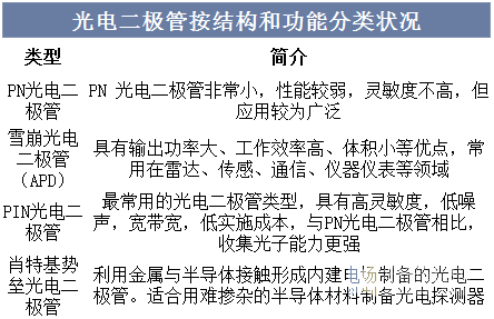 光电二极管分类 光电二极管分类