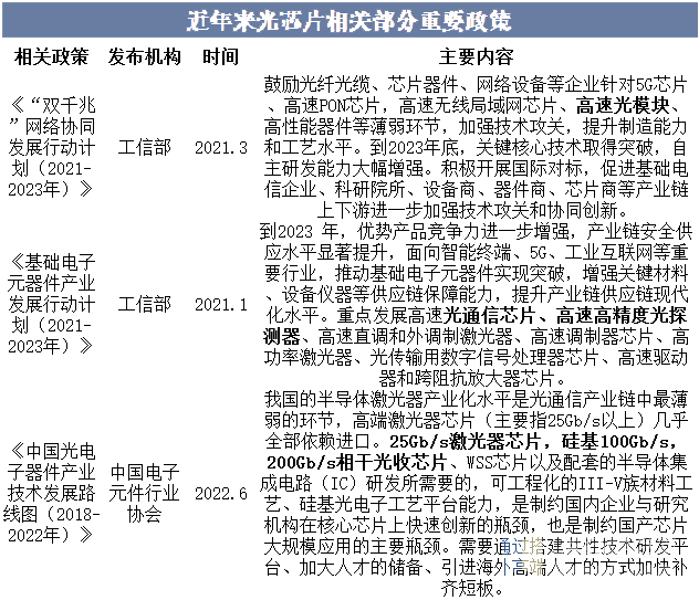 光芯片相关部分重要政策 光芯片相关部分重要政策