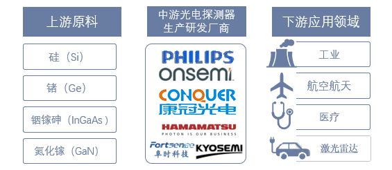 光电探测器产业链示意图 光电探测器产业链示意图