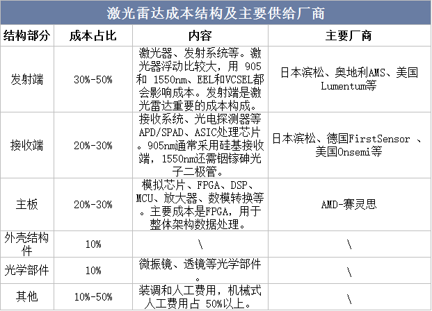 激光雷达成本结构 激光雷达成本结构