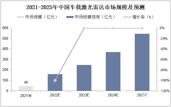 中国车载激光雷达市场规模及预测 中国车载激光雷达市场规模及预测