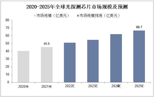 全球光探测芯片市场规模及预测 全球光探测芯片市场规模及预测