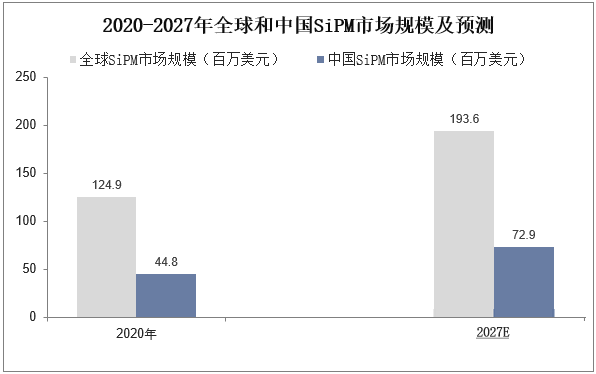 全球和中国SiPM市场规模及预测 全球和中国SiPM市场规模及预测
