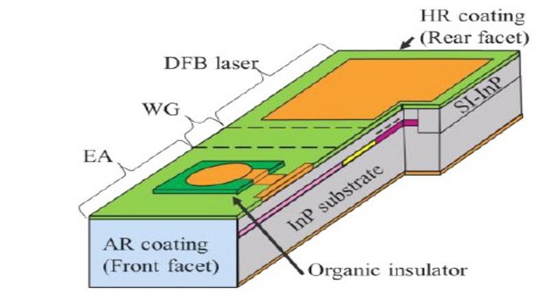 新型分布式反馈DFB激光器原理图