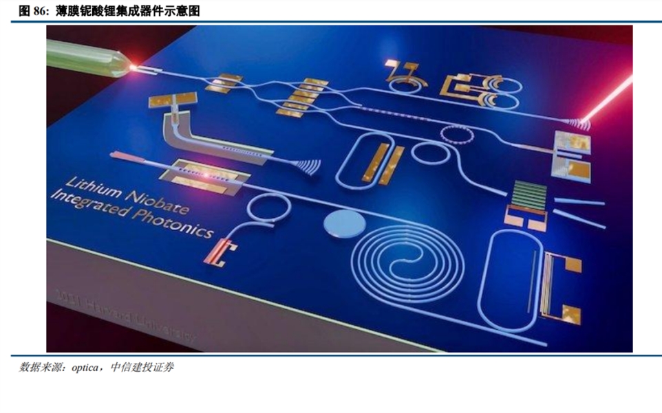 薄膜铌酸锂集成器件示意图