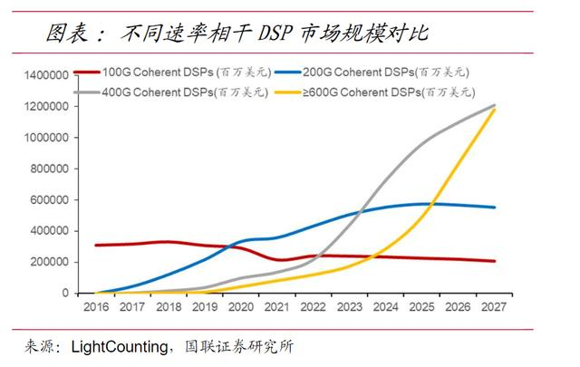 不同速率相干DSP市场规模对比