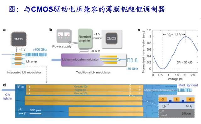 与CMOS驱动电压兼容的薄膜铌酸锂调制器