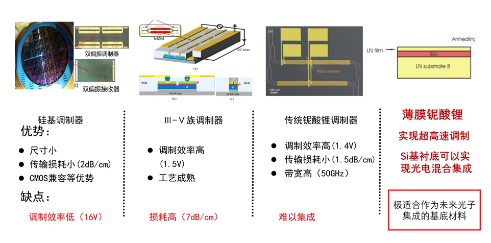 薄膜铌酸锂调制器与传统铌酸锂调制器对比图