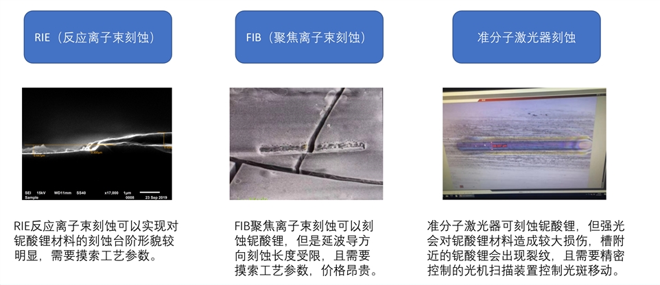 铌酸锂刻蚀干法刻蚀工艺图