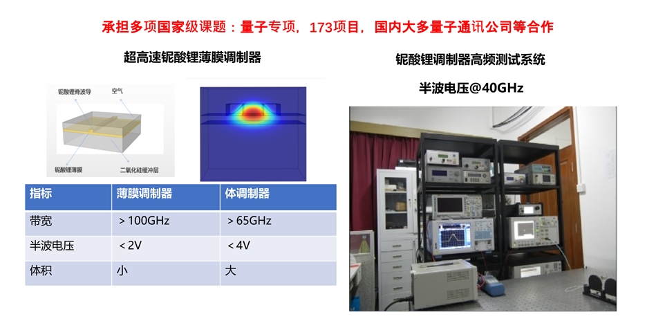 康冠光电薄膜铌酸锂调制器研究进展图