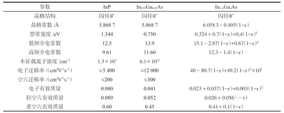 InP、In₀.₅₃Ga₀.₄₇As、In₁₋ₓGaₓAs的基本参数
