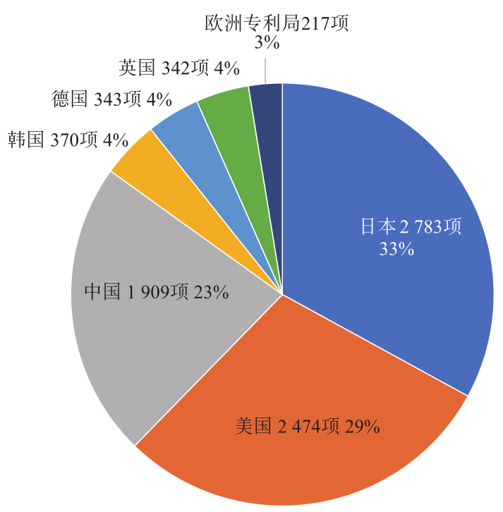 DFB激光器全球专利技术来源国分布图