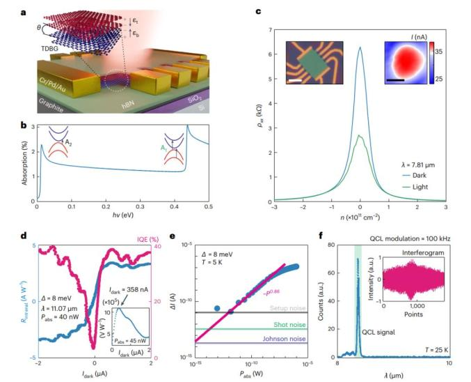 大角度双层转角石墨烯twisted double bilayer graphene，TDBG的较大光电导响应图