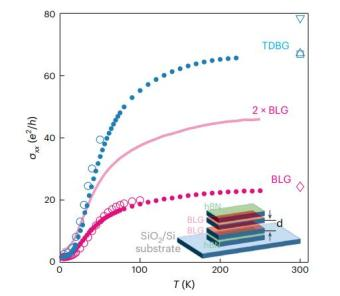 在双层转角石墨烯TDBG中，e–h碰撞的层间屏蔽Interlayer screening图