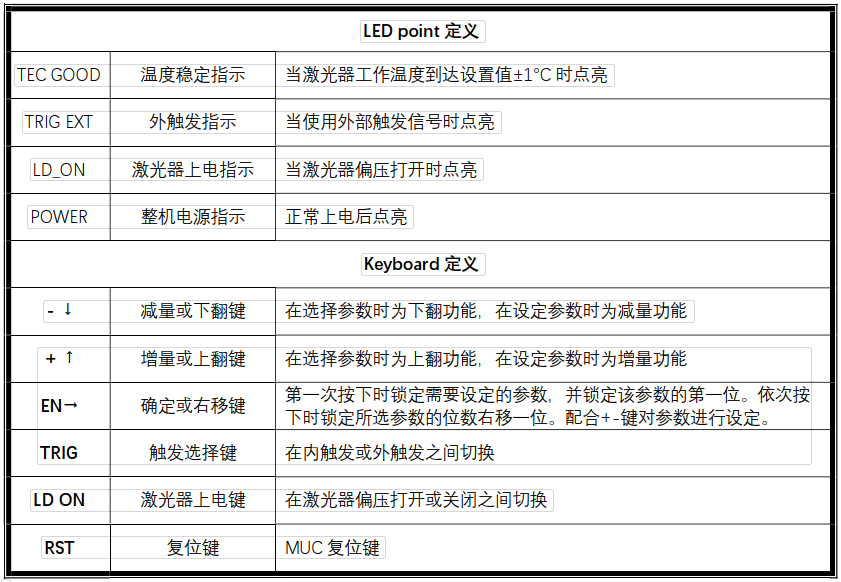 数控窄脉冲蝶形激光驱动器 LED定义图