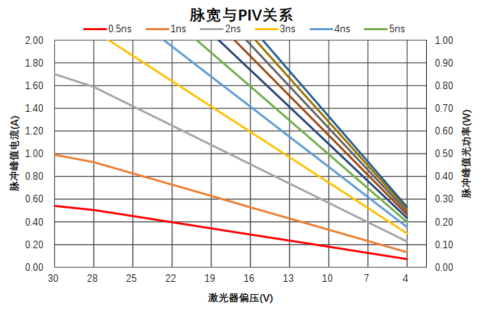 激光器偏压
