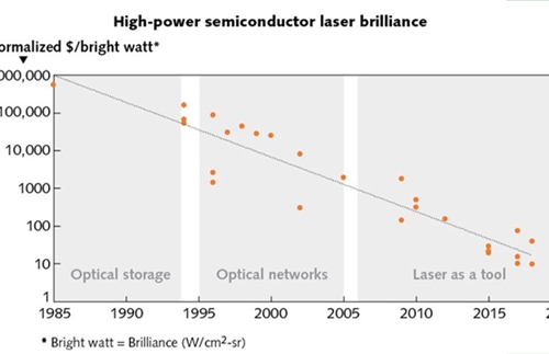 Overview of high power semiconductor laser development part two