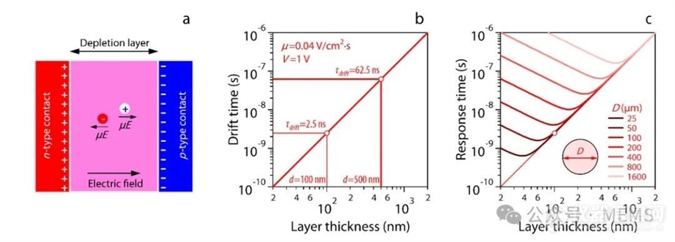 胶体量子点探测器响应时间的数值模拟图