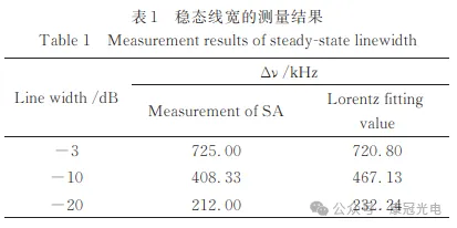 稳态线宽的测量结果图