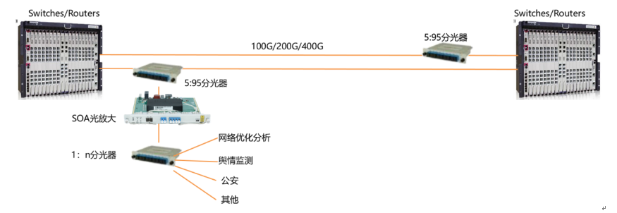 SOA放大应用图 SOA放大应用图