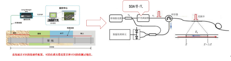 soa在光纤传感中的应用图 soa在光纤传感中的应用图