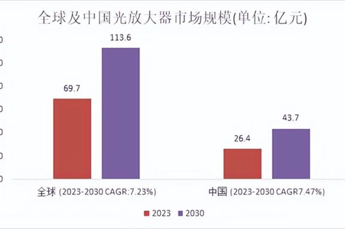 SOA半导体光放大器市场应用及光放大器市场规模分析