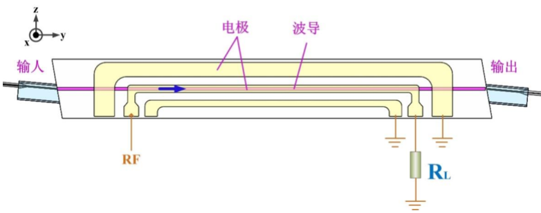 高速电光相位调制器内部结构框图 高速电光相位调制器内部结构框图