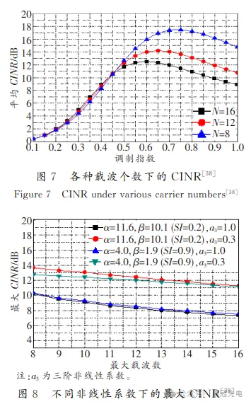 不同非线性系数下的最大CINR图