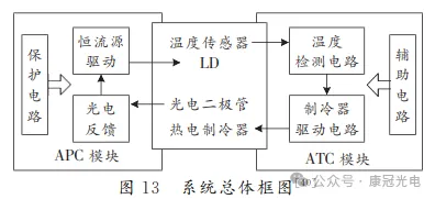 实验系统总体框图