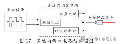 高速内内调制电路结构框图