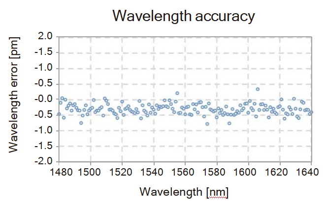 Built-in high performance wavelength meter图