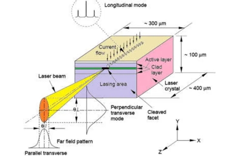 Introduction to Edge Emitting Laser (EEL)