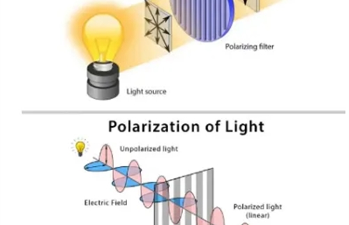 Polarization of laser
