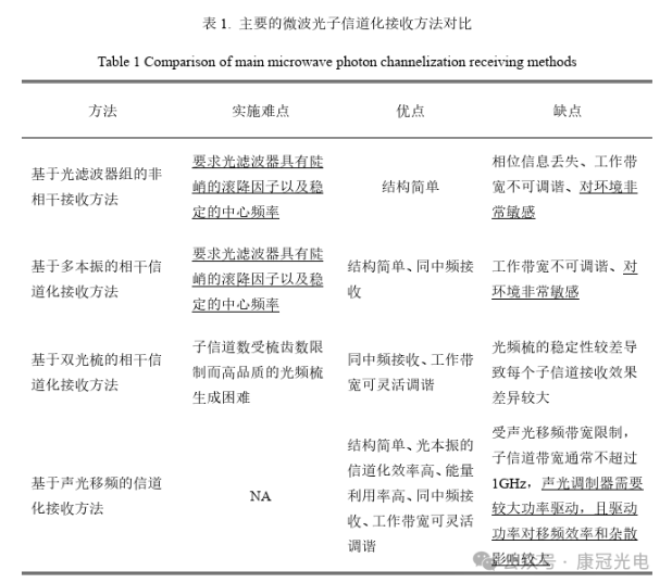 微波光子信道化接收代表性方案对比图