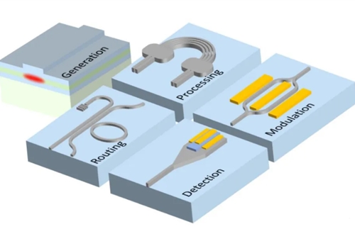 The composition of optical communication devices