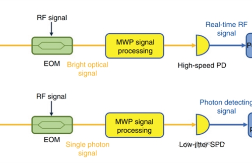 Quantum microwave optical technology