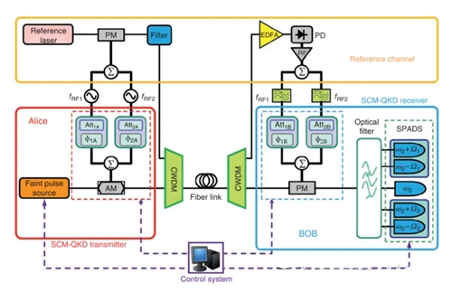 Application of quantum microwave photonics technology