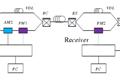 Quantum encrypted communication