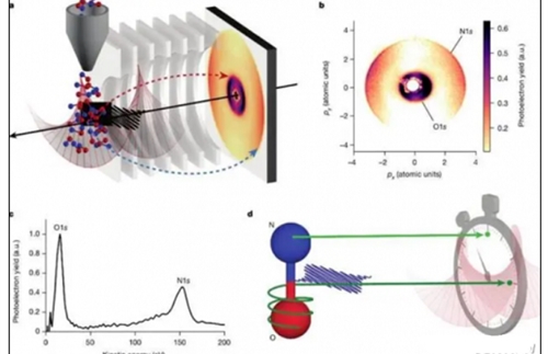 Attosecond pulses reveal the secrets of time delay