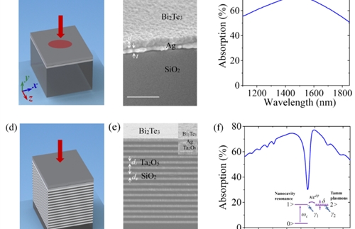 Optical communication band, ultra-thin optical resonator